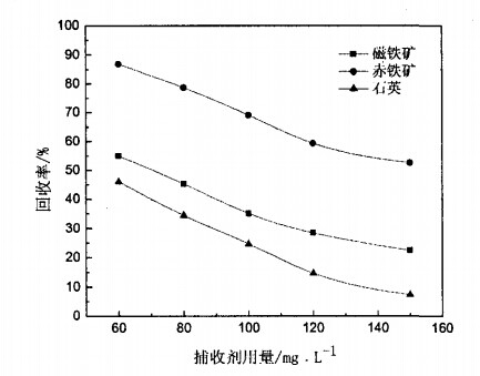 捕收劑用量對磁鐵礦、赤鐵礦及石英可浮性的影響