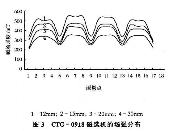 CTG-0918磁選機(jī)場(chǎng)強(qiáng)分布